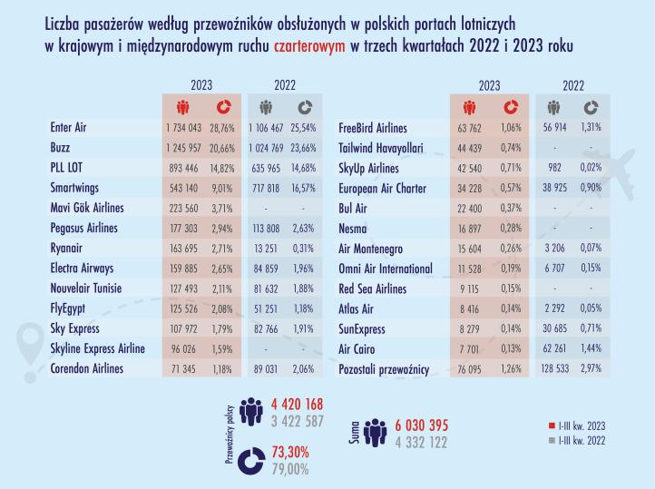 Podsumowanie Przewozów Pasażerskich W Trzech Pierwszych Kwartałach 2023 ...